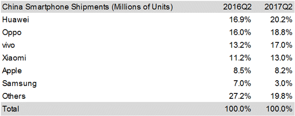 2017第二季度中国市场手机销量排行：国产四大品牌手机领先