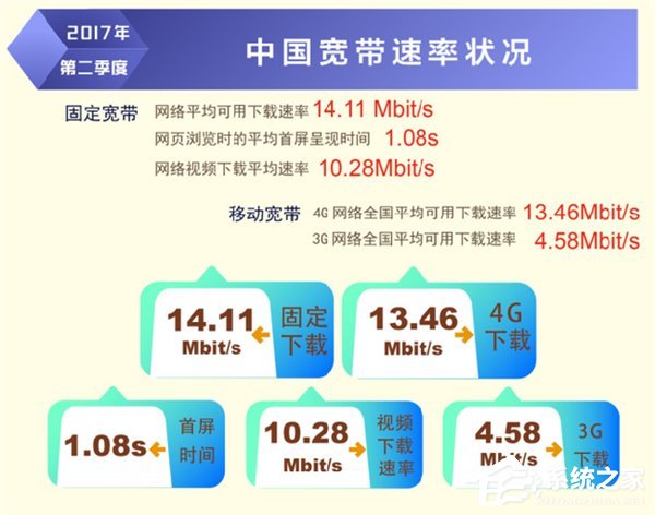 第二季度我国固定宽带网络平均下载速率达14.11Mbit/s：上海速度最快