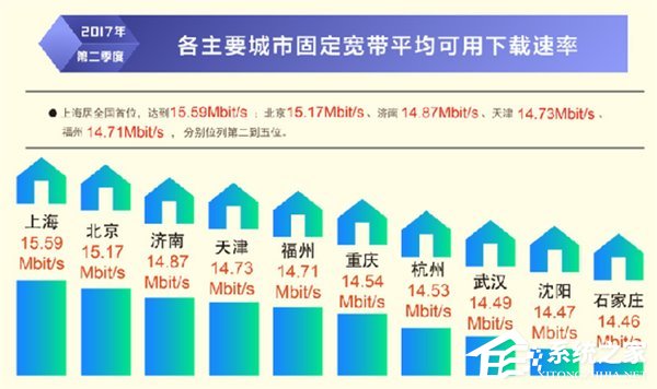 第二季度我国固定宽带网络平均下载速率达14.11Mbit/s：上海速度最快