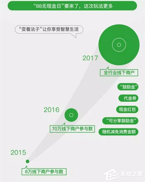 一图看懂微信“8.8无现金日”