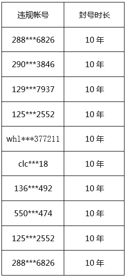 这次封号狠了！《王者荣耀》这一批账号被封10年