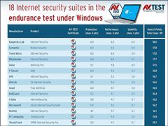 微软Defender再次垫底！AV-TEST发布Windows杀软长测排行榜