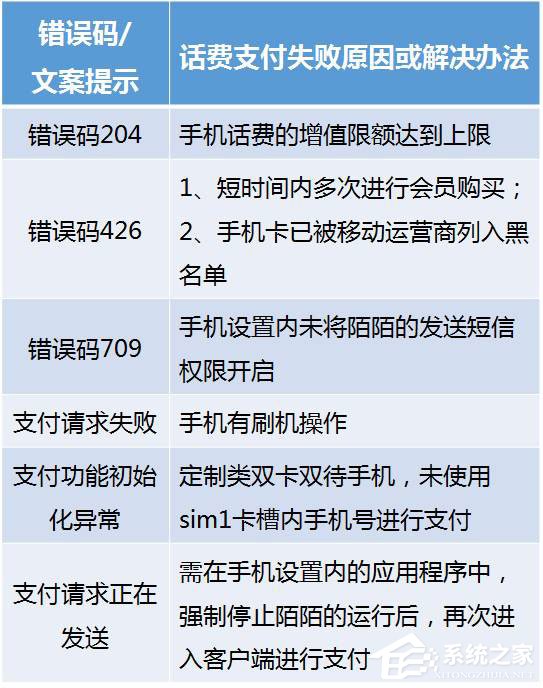 如何解决陌陌中出现话费支付后提示支付失败的问题?陌陌中出现话费支付失败的解决方法