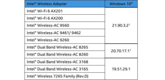 英特尔为微软新版本推出新更新：Win10