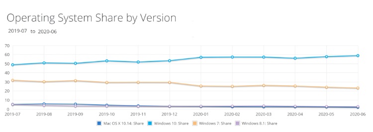 数据表明微软Win10全球份额占比58.93%