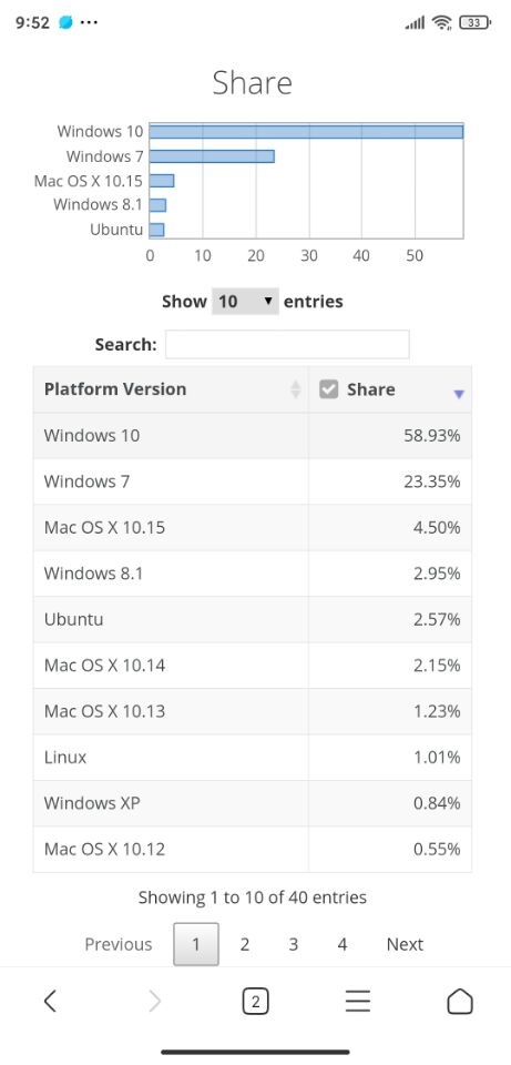 数据表明微软Win10全球份额占比58.93%